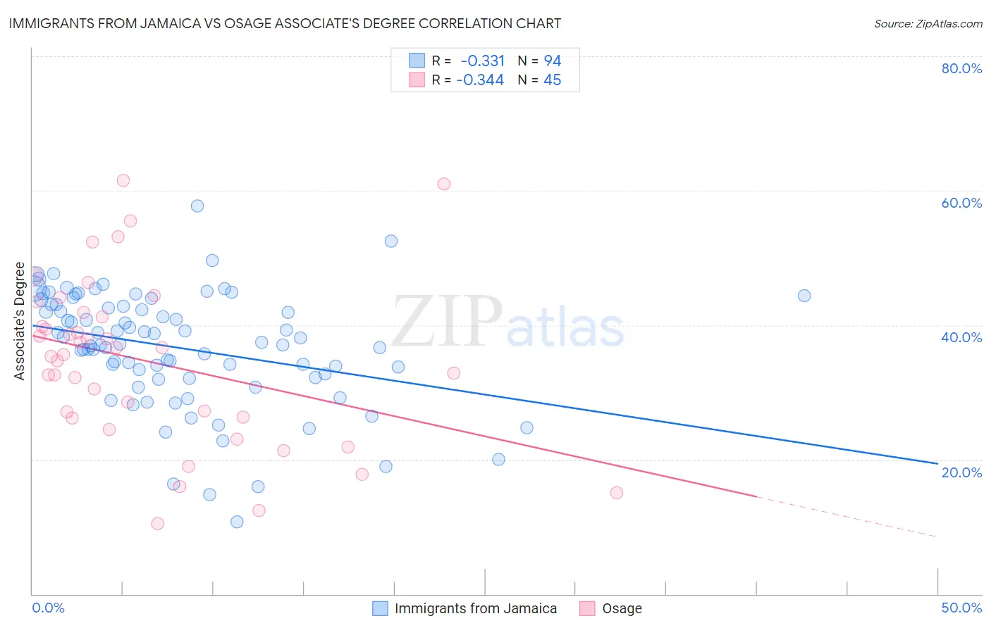 Immigrants from Jamaica vs Osage Associate's Degree