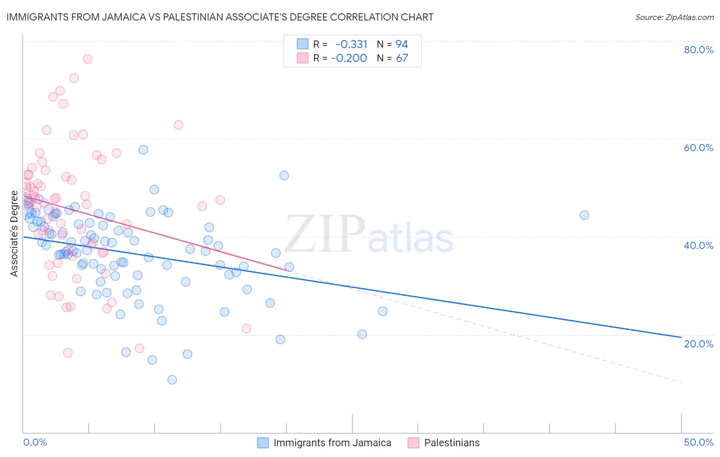 Immigrants from Jamaica vs Palestinian Associate's Degree