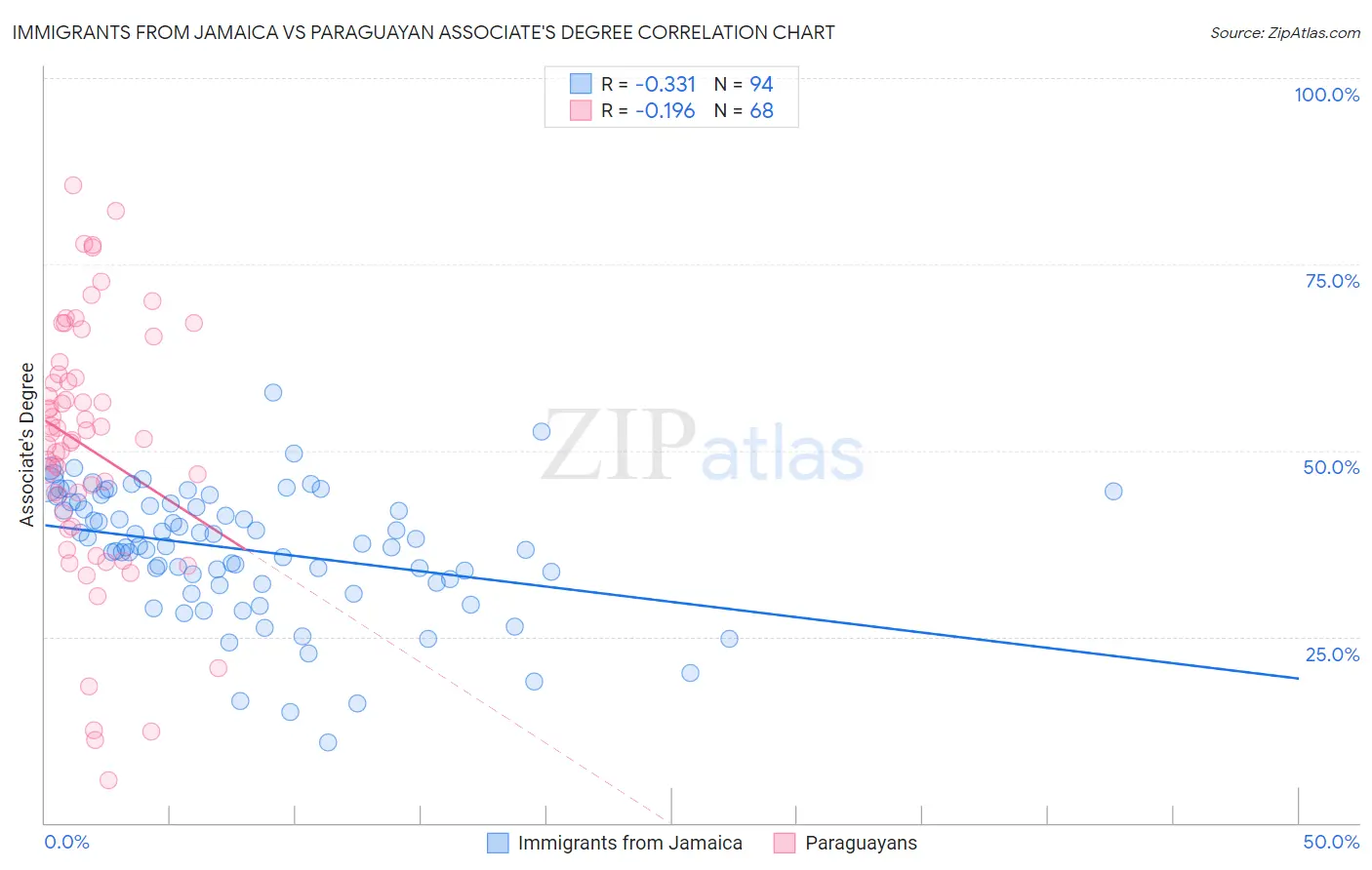 Immigrants from Jamaica vs Paraguayan Associate's Degree
