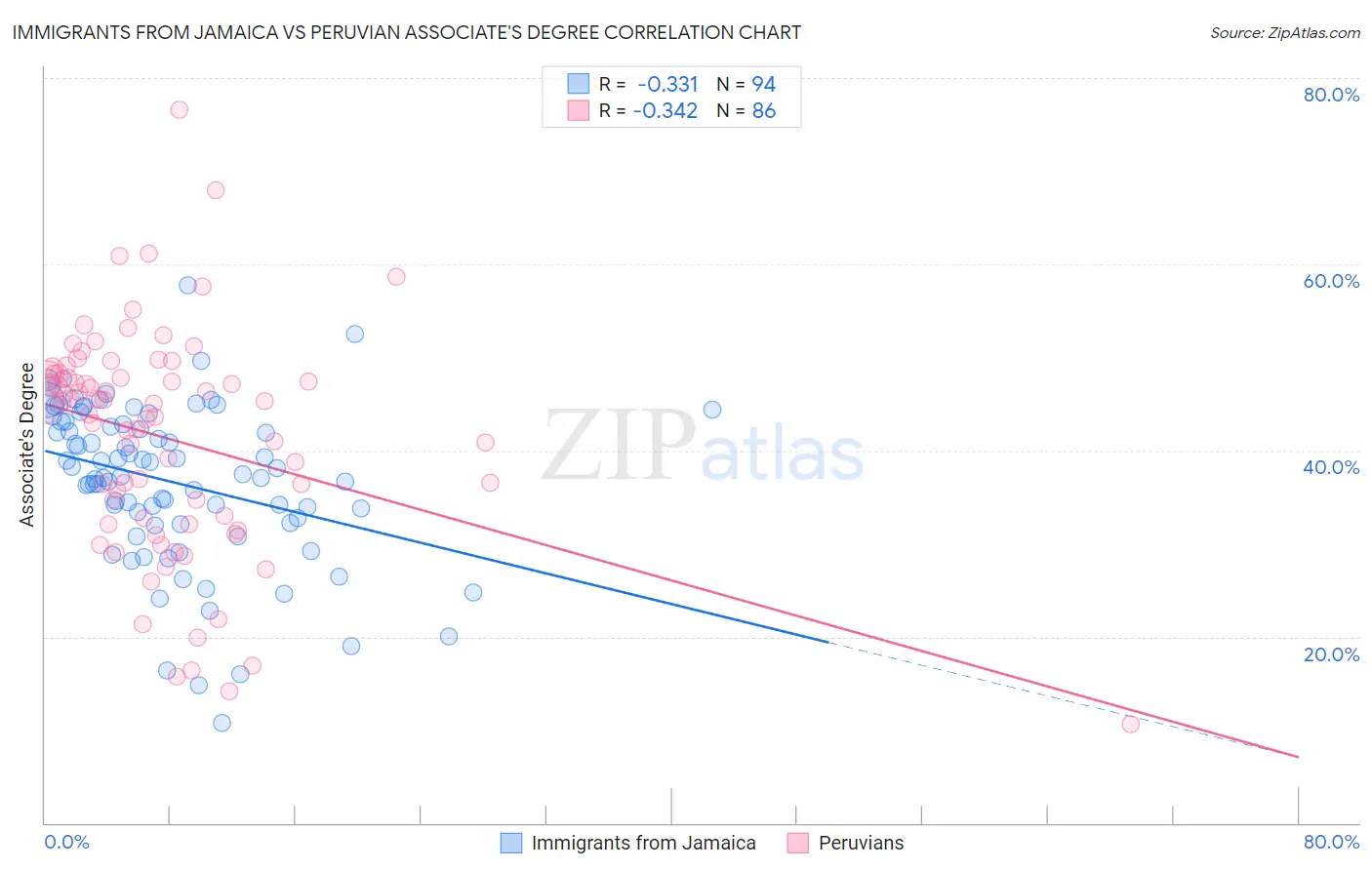 Immigrants from Jamaica vs Peruvian Associate's Degree