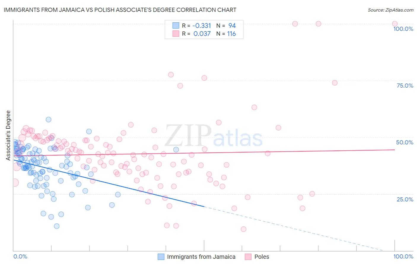 Immigrants from Jamaica vs Polish Associate's Degree