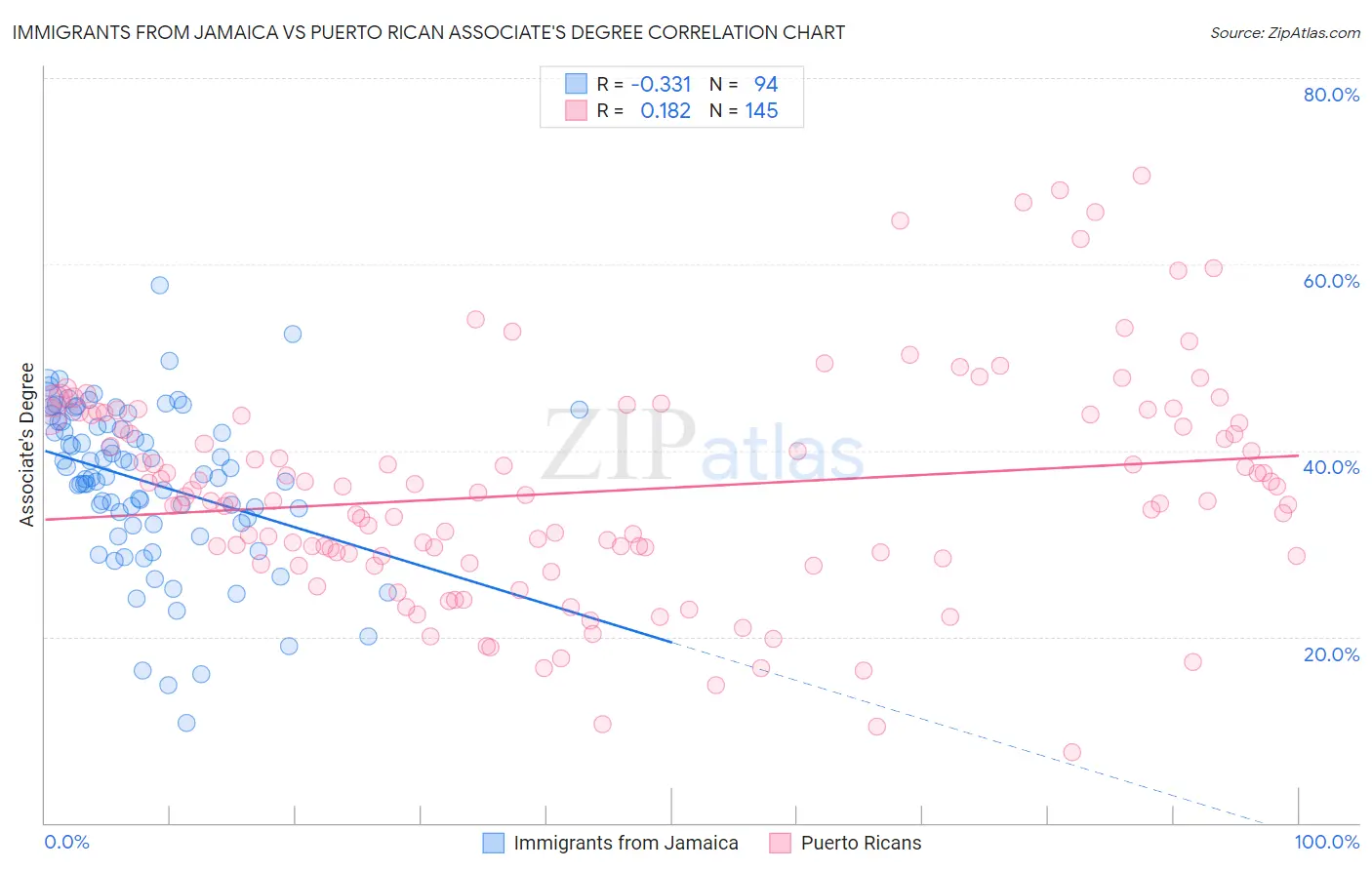 Immigrants from Jamaica vs Puerto Rican Associate's Degree