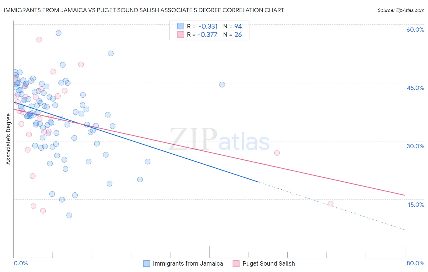 Immigrants from Jamaica vs Puget Sound Salish Associate's Degree