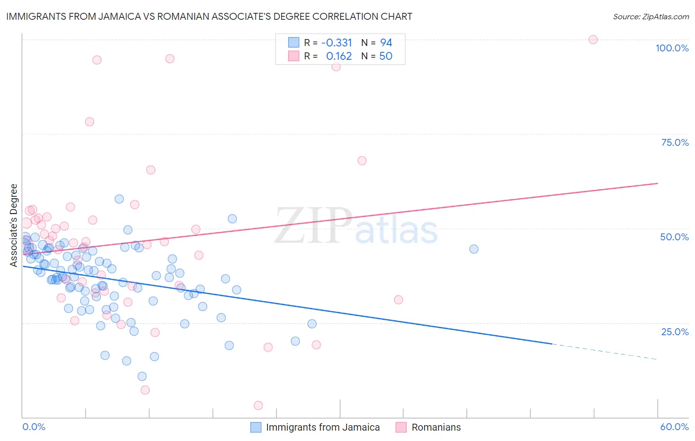 Immigrants from Jamaica vs Romanian Associate's Degree