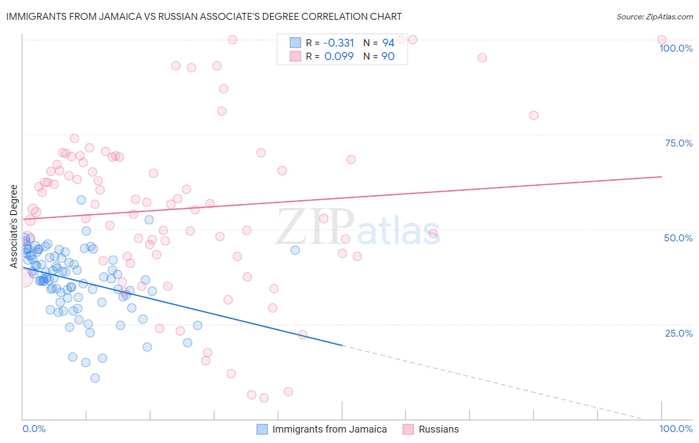 Immigrants from Jamaica vs Russian Associate's Degree