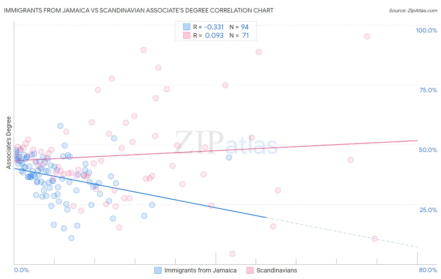 Immigrants from Jamaica vs Scandinavian Associate's Degree