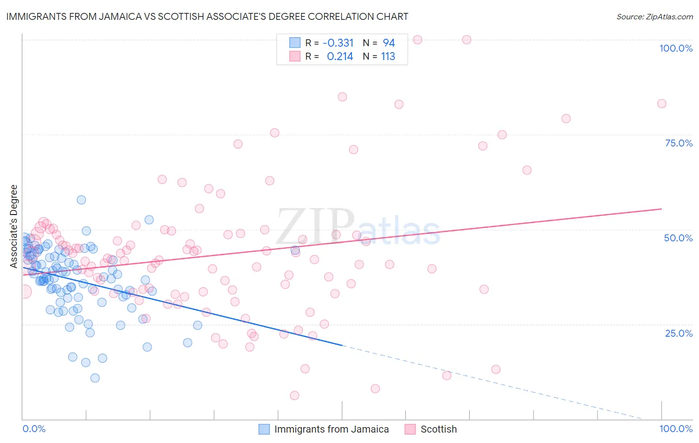 Immigrants from Jamaica vs Scottish Associate's Degree