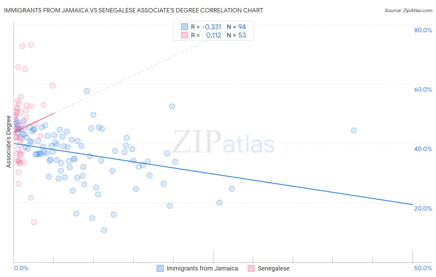 Immigrants from Jamaica vs Senegalese Associate's Degree