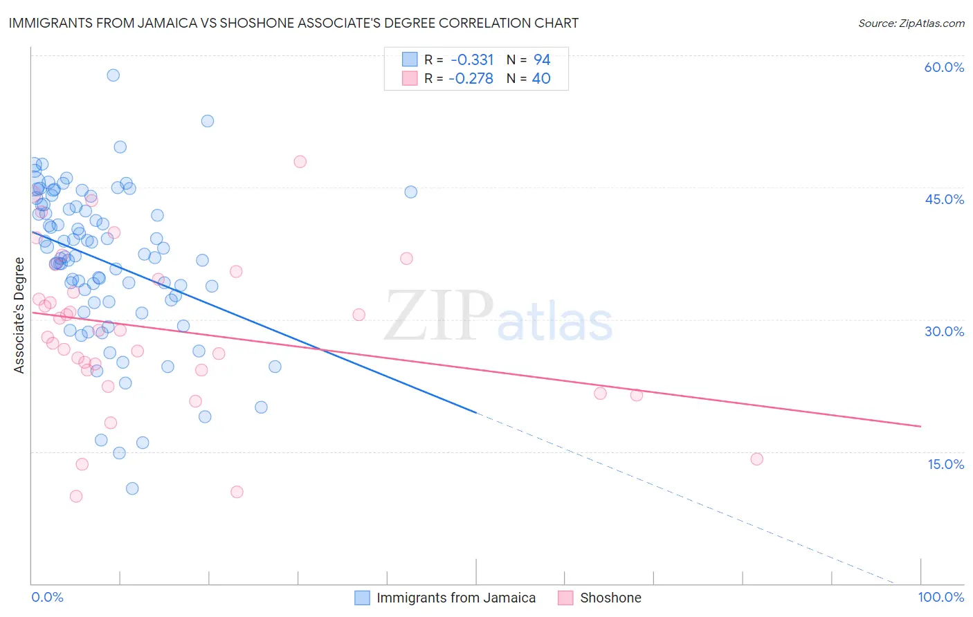 Immigrants from Jamaica vs Shoshone Associate's Degree