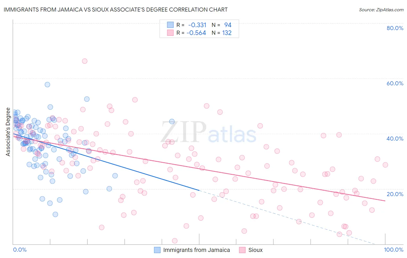 Immigrants from Jamaica vs Sioux Associate's Degree