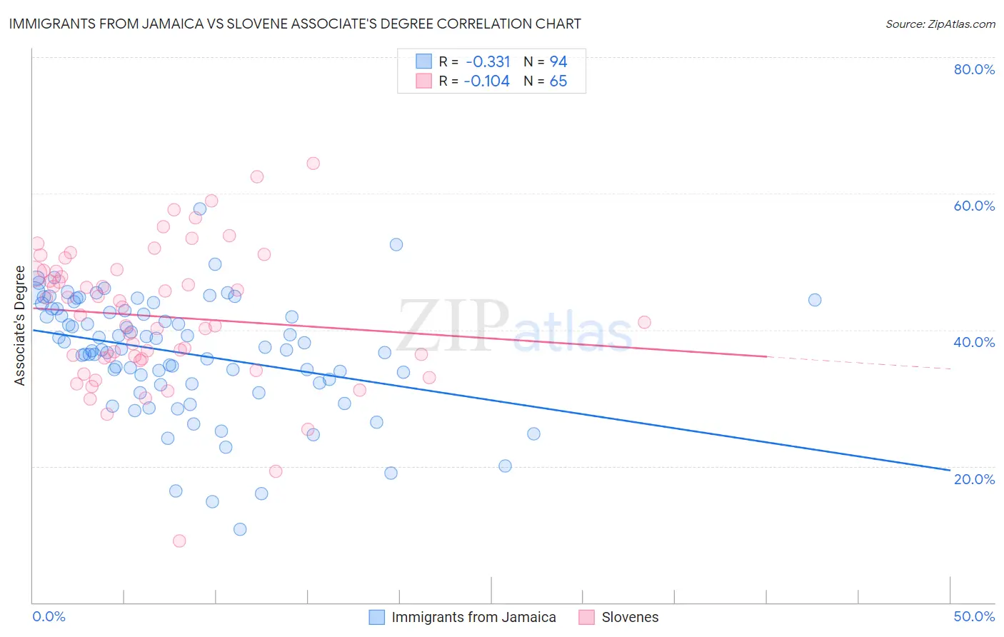 Immigrants from Jamaica vs Slovene Associate's Degree