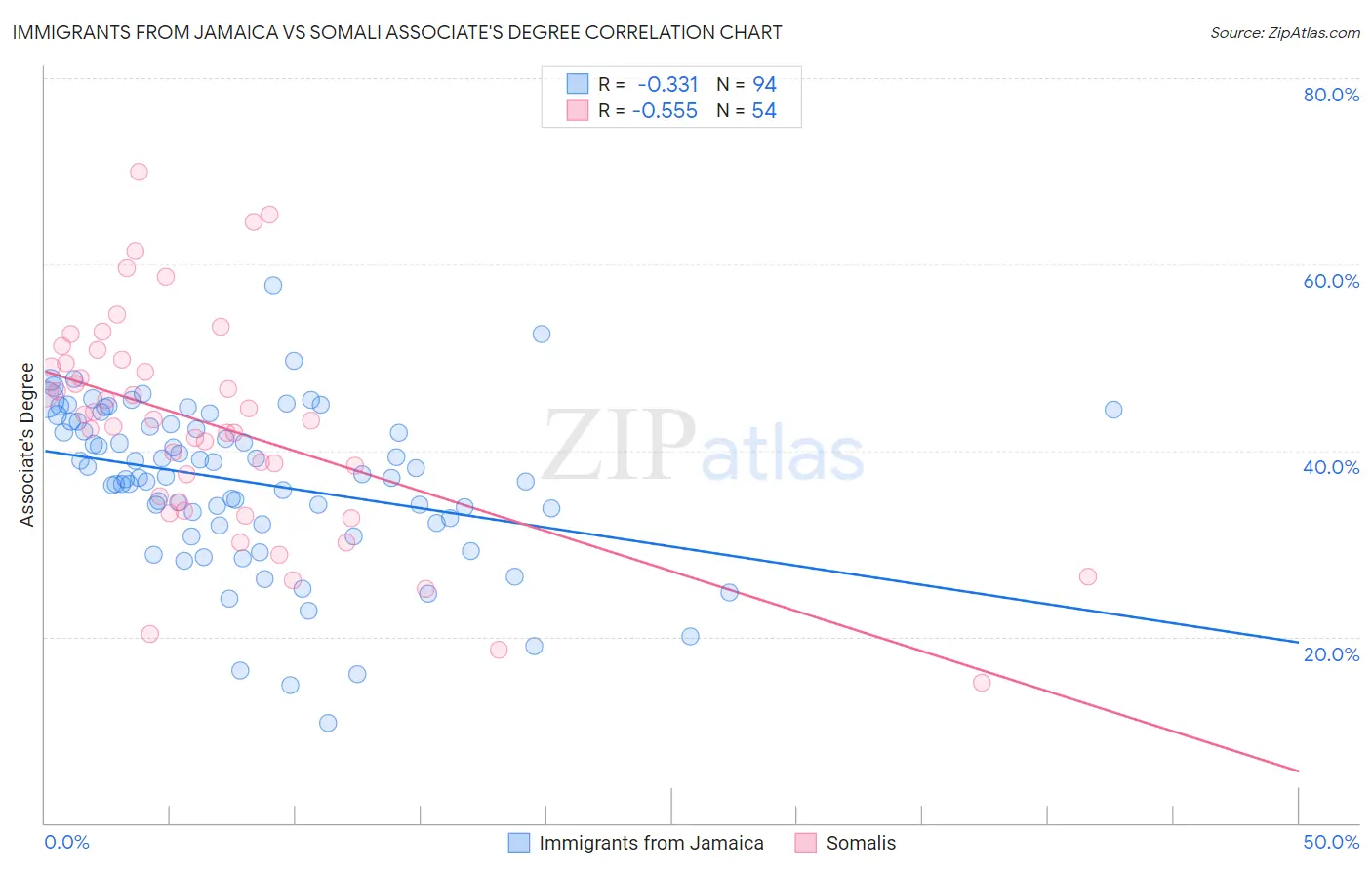 Immigrants from Jamaica vs Somali Associate's Degree