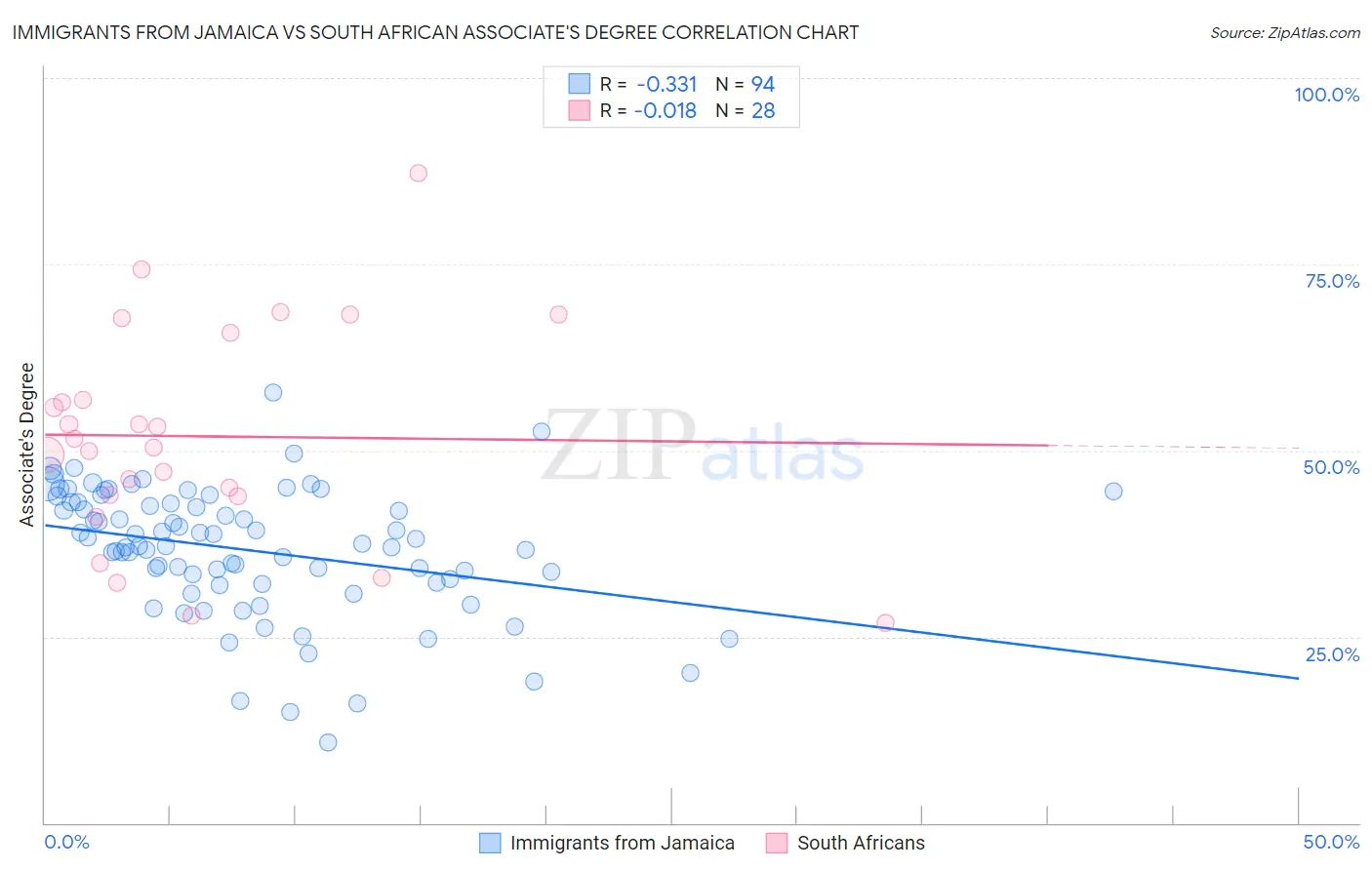 Immigrants from Jamaica vs South African Associate's Degree