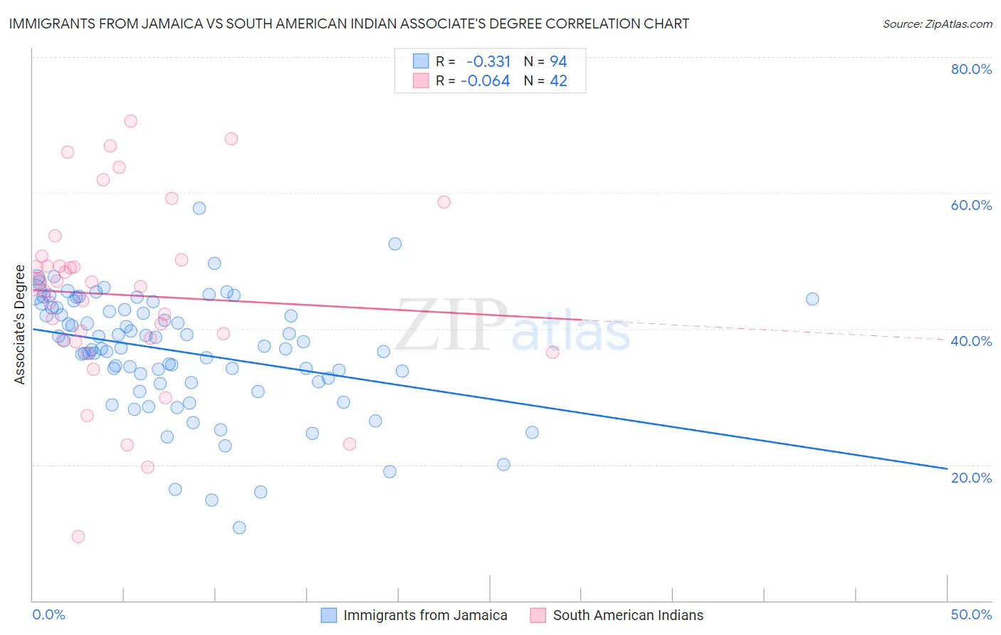 Immigrants from Jamaica vs South American Indian Associate's Degree