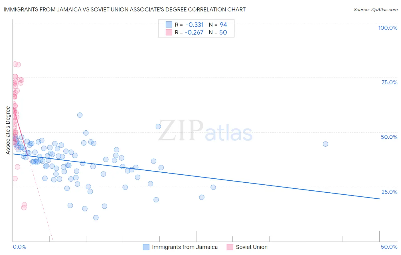 Immigrants from Jamaica vs Soviet Union Associate's Degree