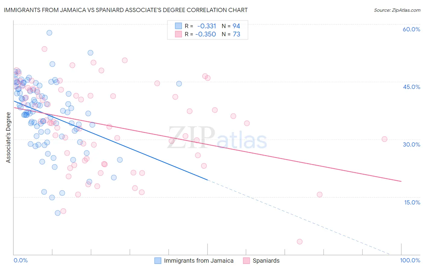 Immigrants from Jamaica vs Spaniard Associate's Degree