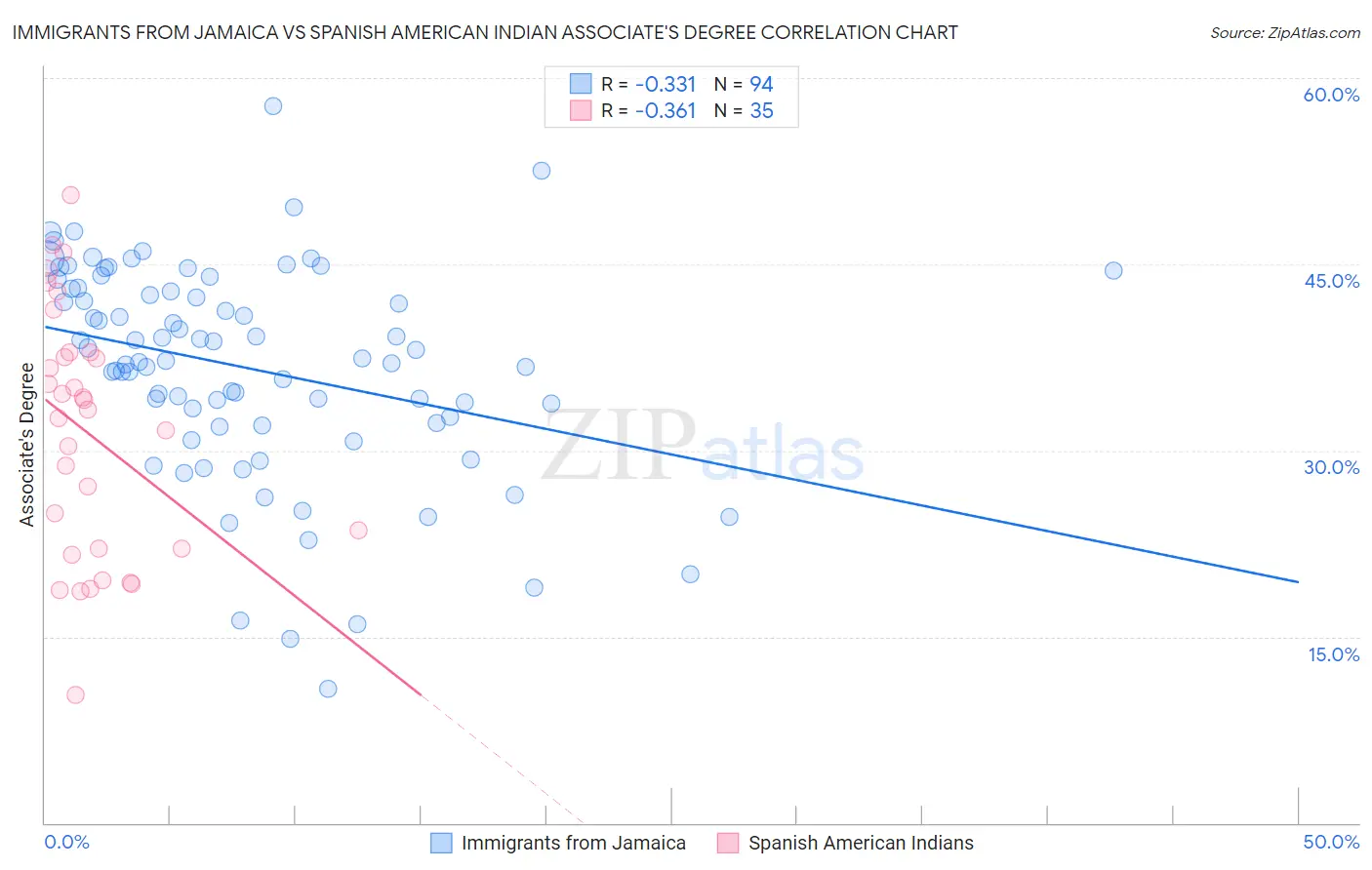 Immigrants from Jamaica vs Spanish American Indian Associate's Degree