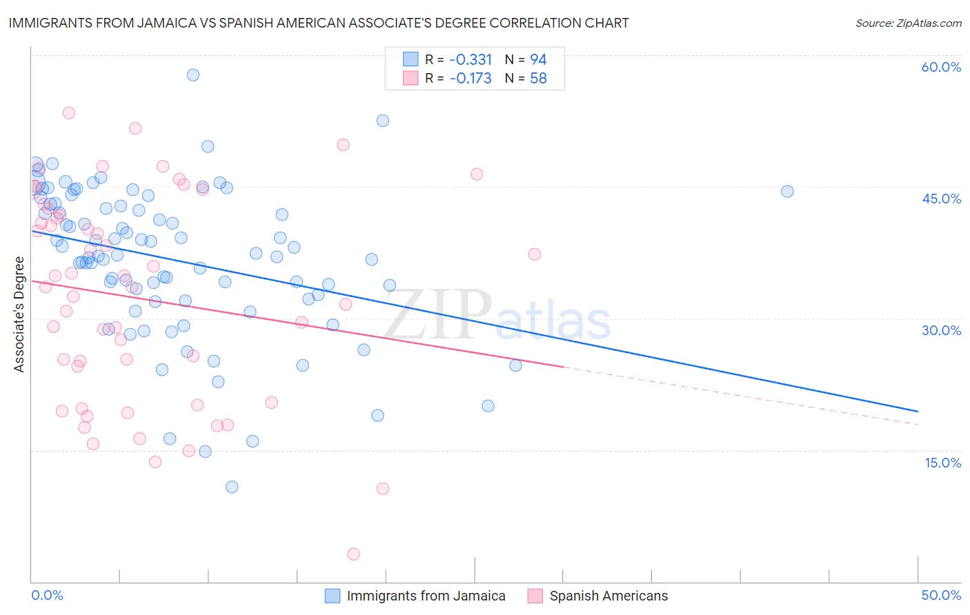 Immigrants from Jamaica vs Spanish American Associate's Degree