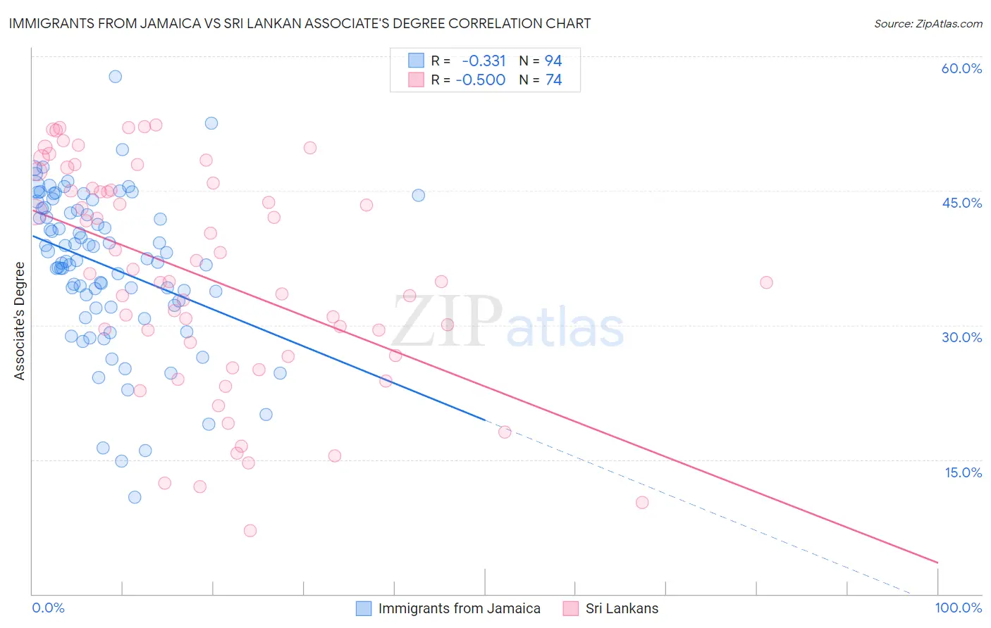 Immigrants from Jamaica vs Sri Lankan Associate's Degree