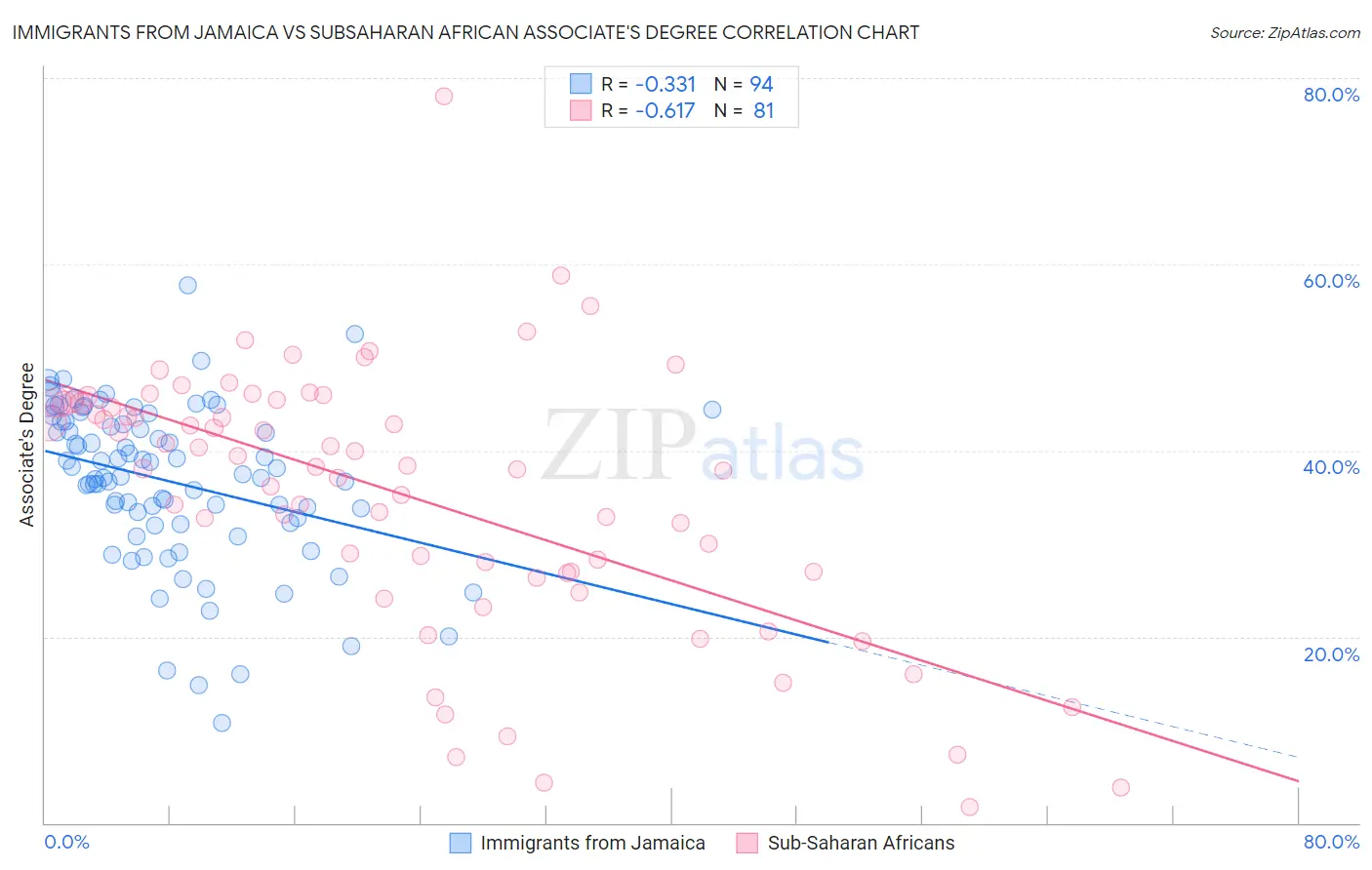 Immigrants from Jamaica vs Subsaharan African Associate's Degree