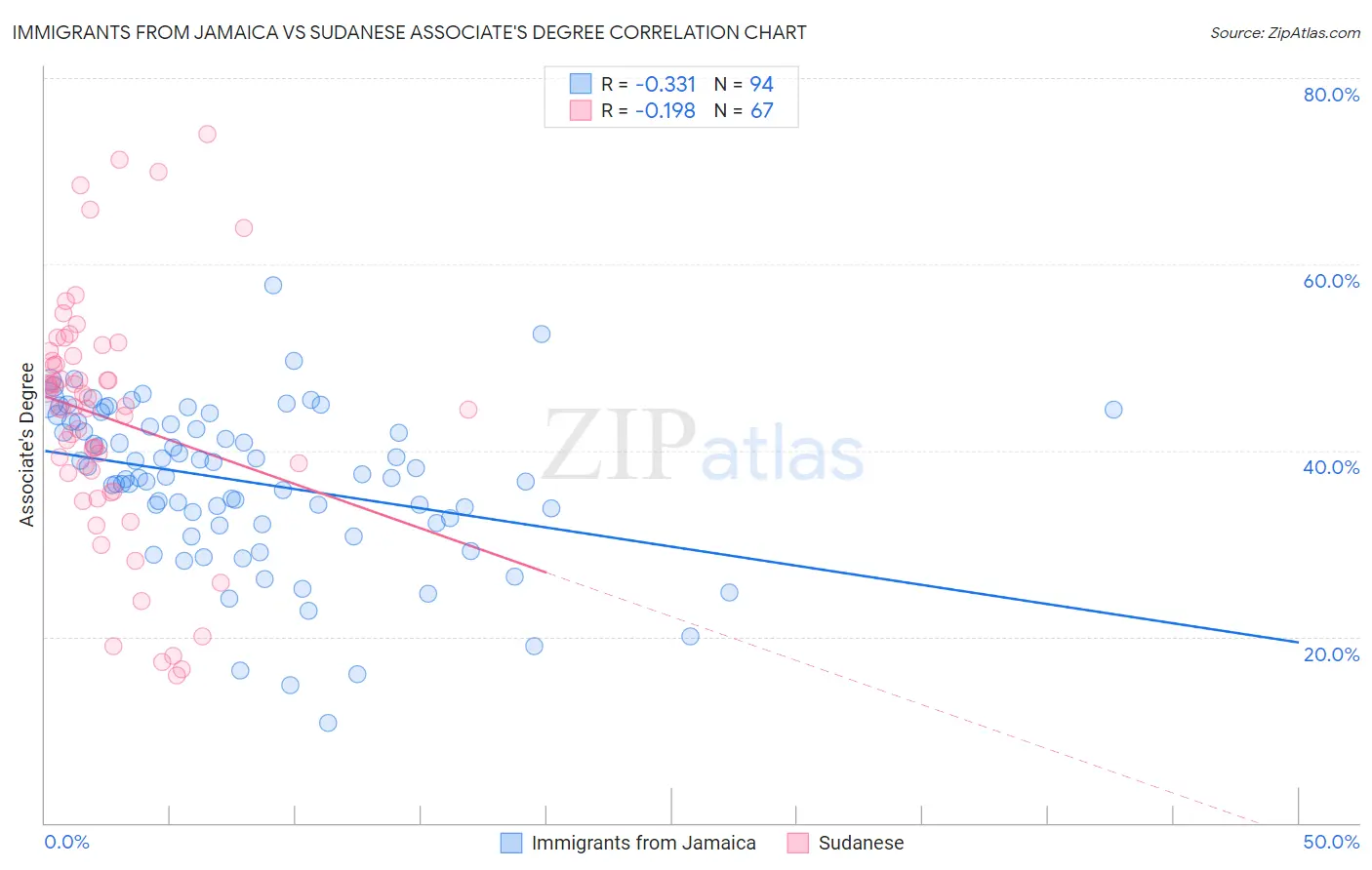 Immigrants from Jamaica vs Sudanese Associate's Degree