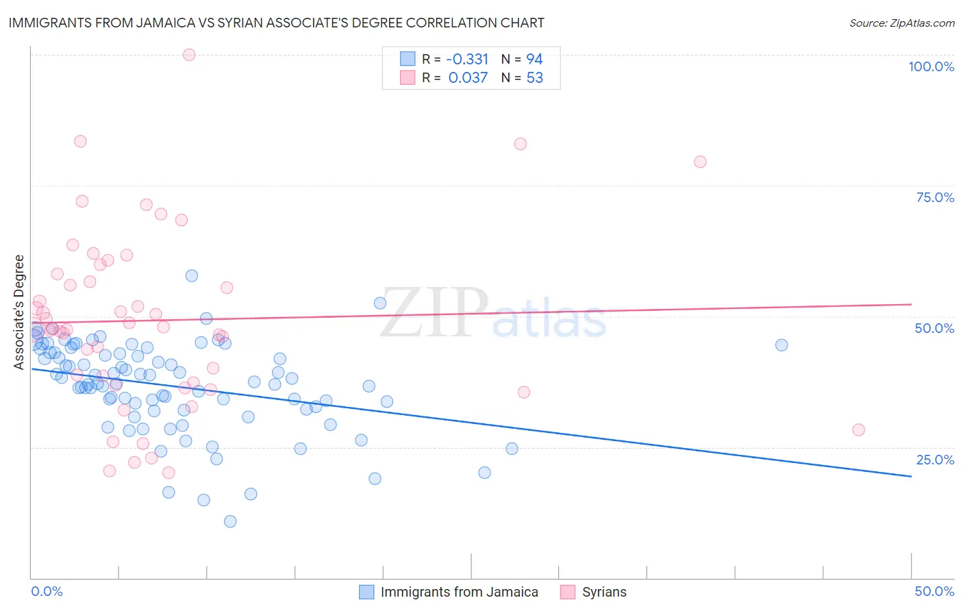 Immigrants from Jamaica vs Syrian Associate's Degree
