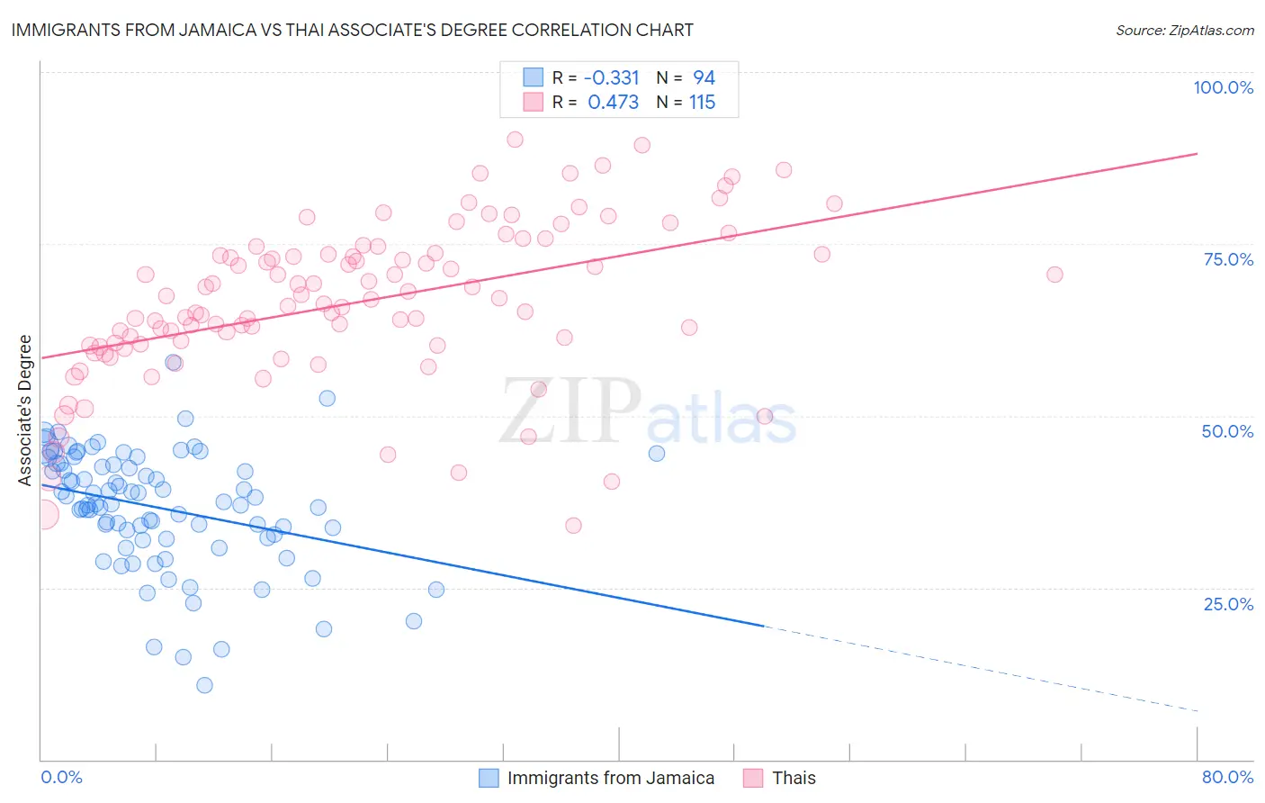 Immigrants from Jamaica vs Thai Associate's Degree