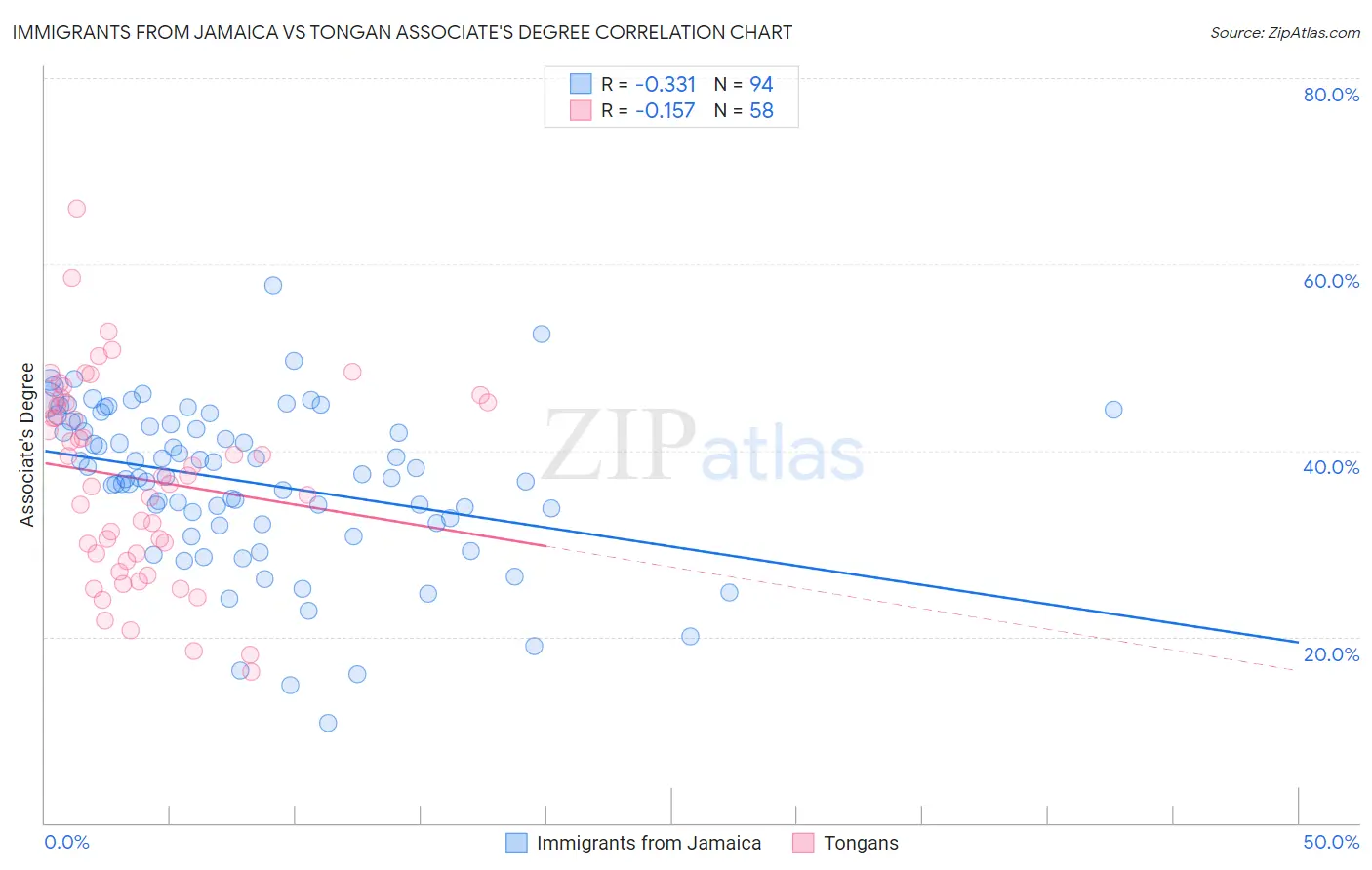 Immigrants from Jamaica vs Tongan Associate's Degree