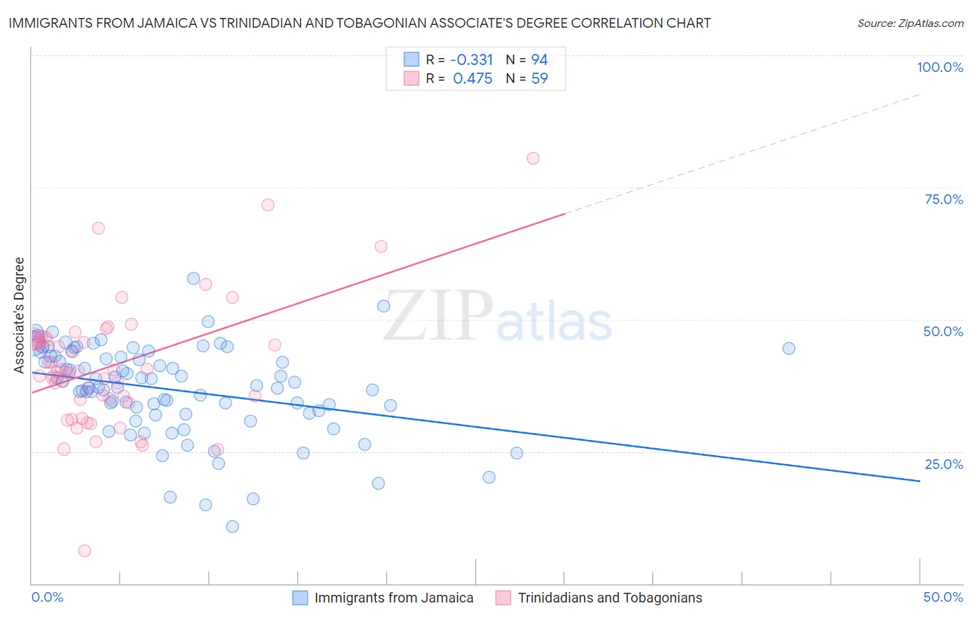 Immigrants from Jamaica vs Trinidadian and Tobagonian Associate's Degree