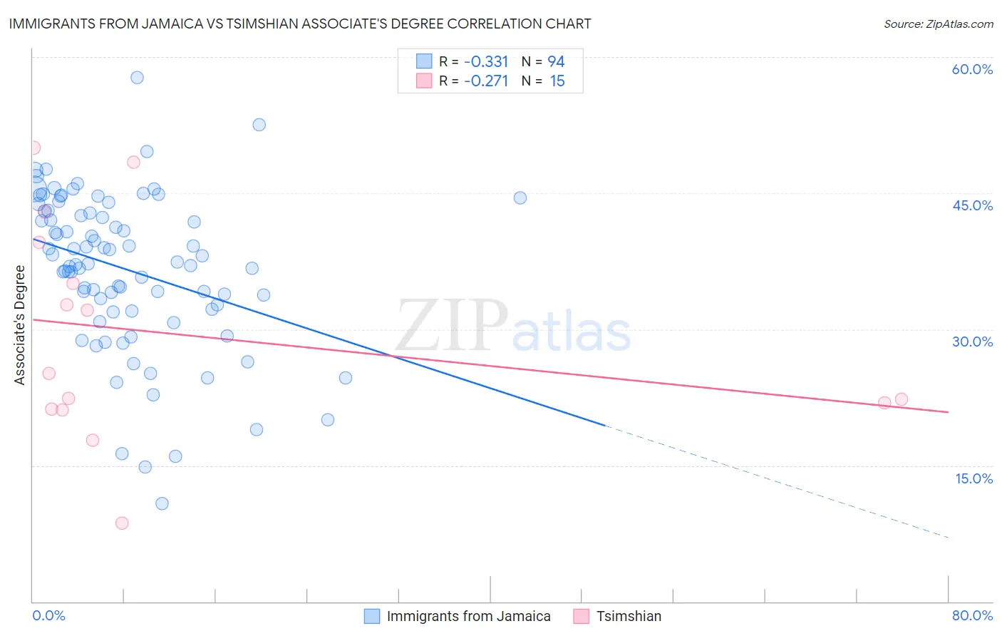 Immigrants from Jamaica vs Tsimshian Associate's Degree