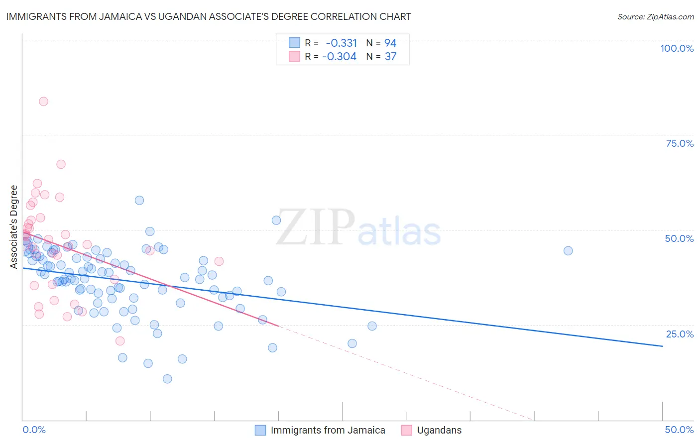 Immigrants from Jamaica vs Ugandan Associate's Degree