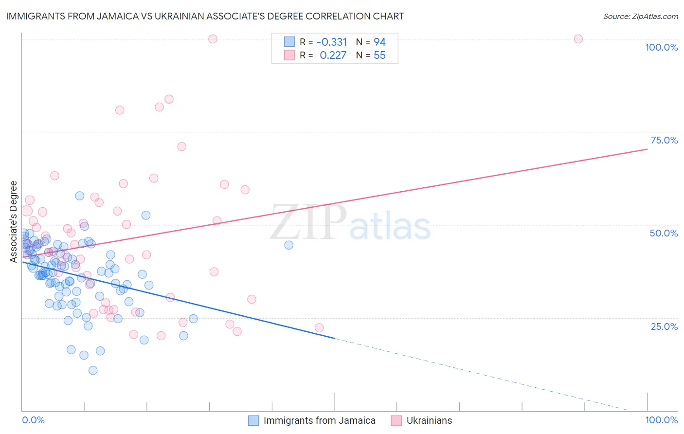 Immigrants from Jamaica vs Ukrainian Associate's Degree
