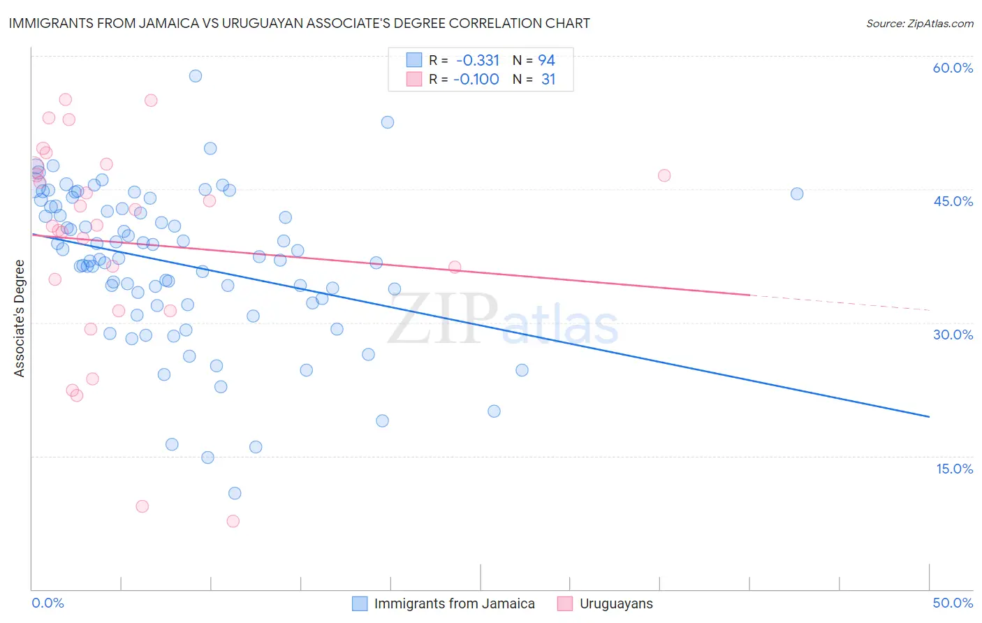 Immigrants from Jamaica vs Uruguayan Associate's Degree