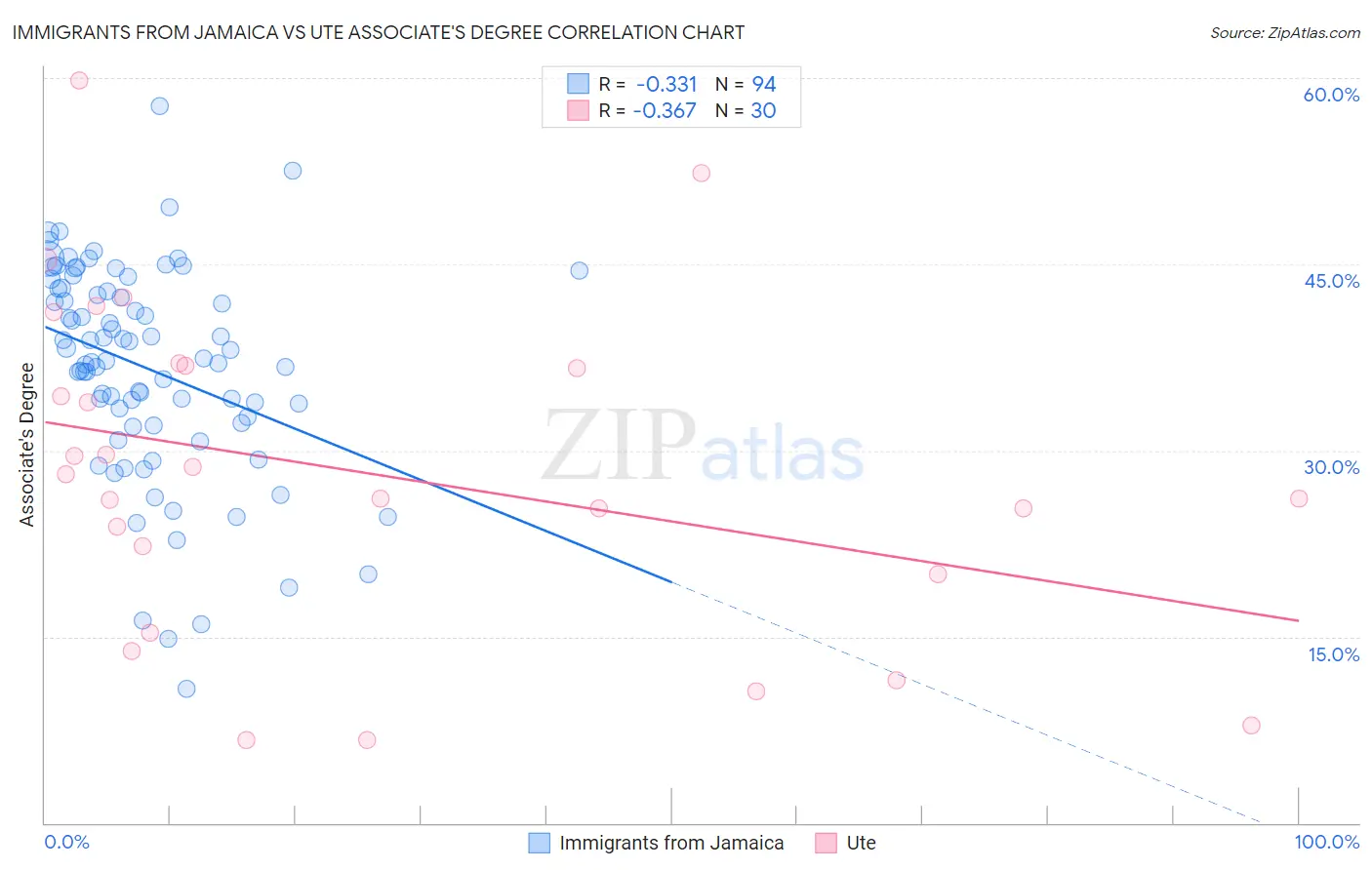 Immigrants from Jamaica vs Ute Associate's Degree