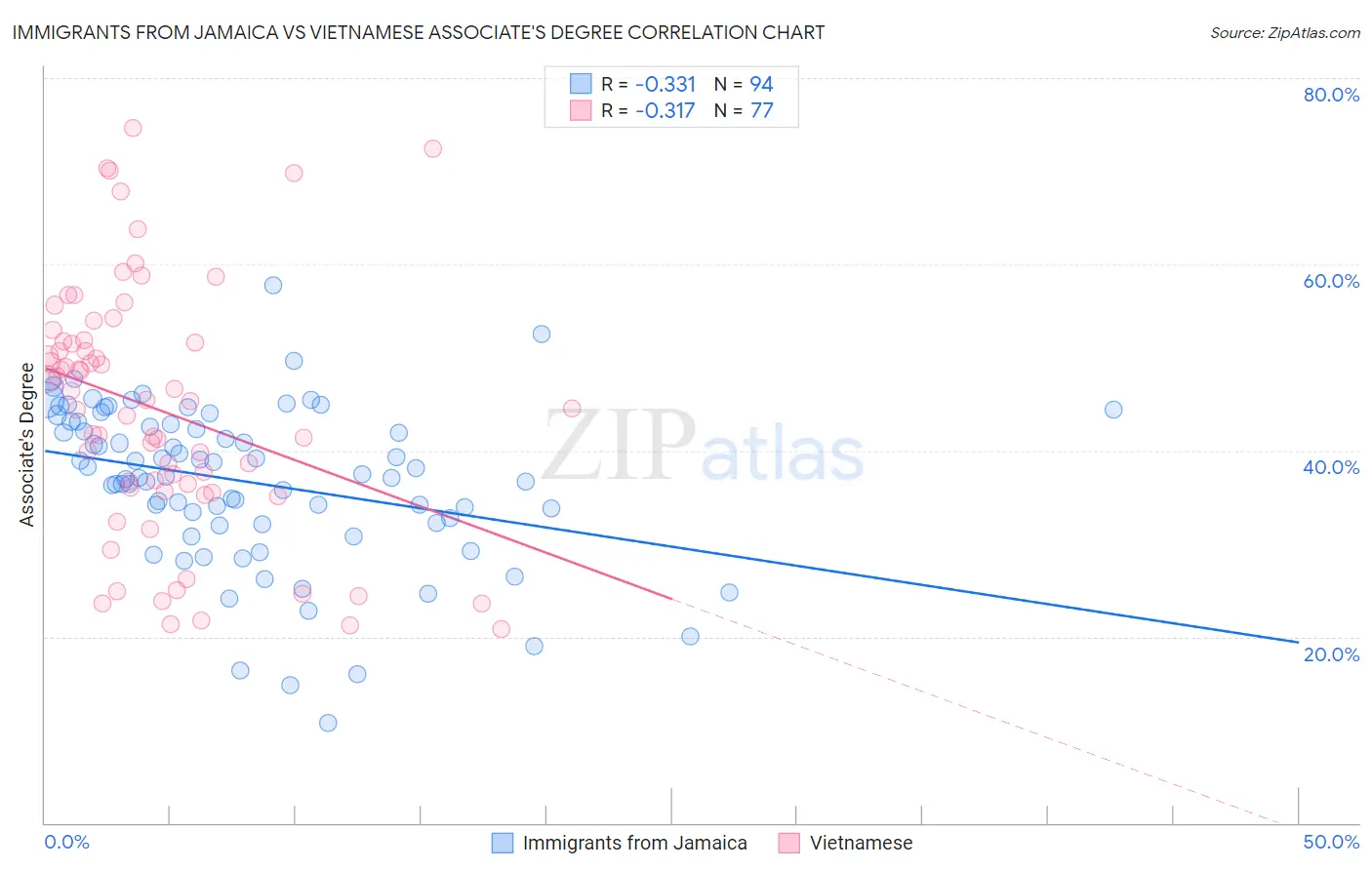 Immigrants from Jamaica vs Vietnamese Associate's Degree