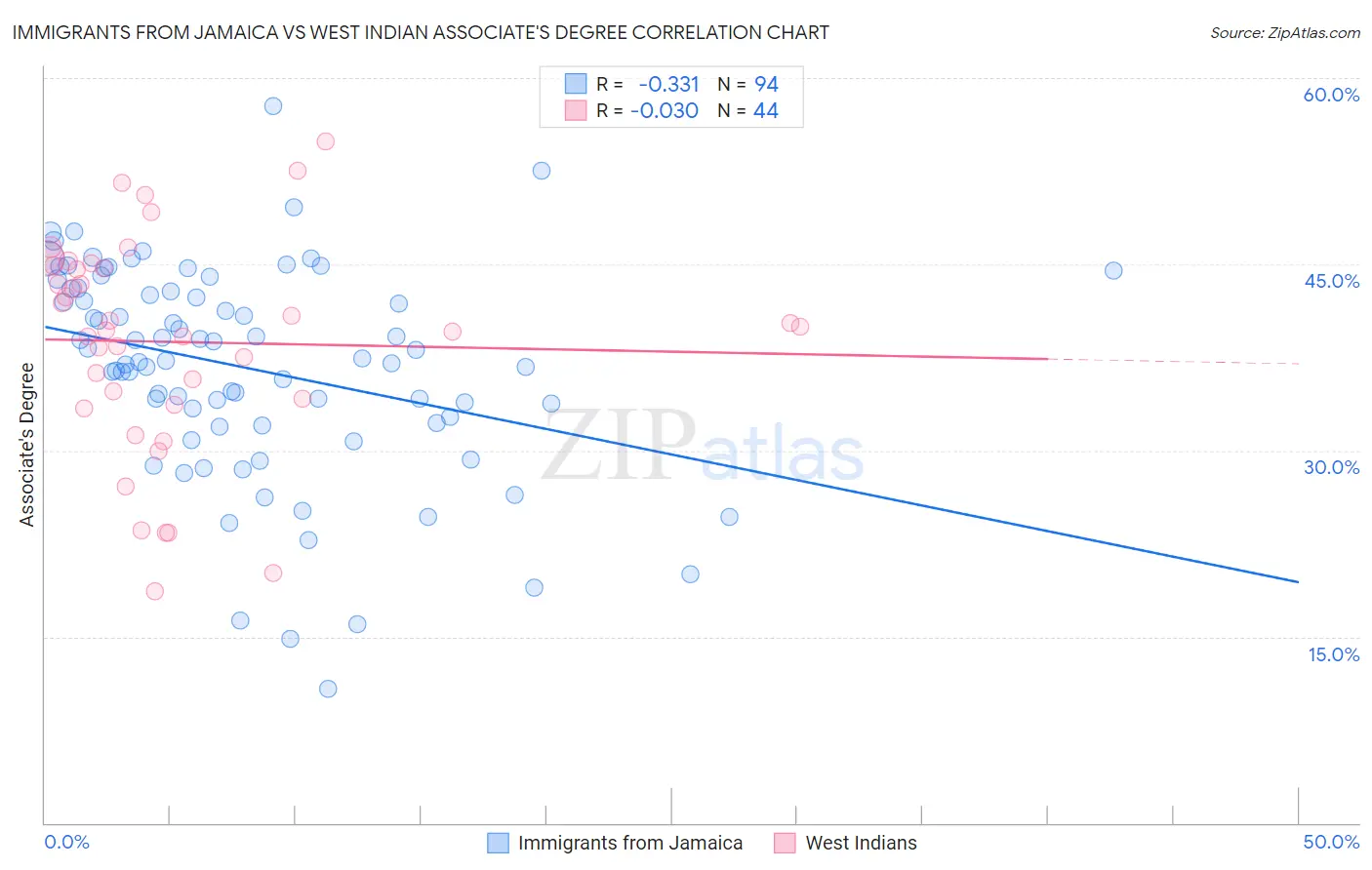 Immigrants from Jamaica vs West Indian Associate's Degree