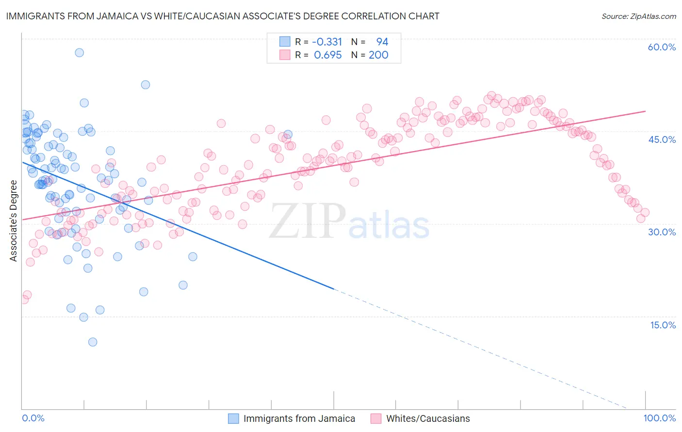 Immigrants from Jamaica vs White/Caucasian Associate's Degree