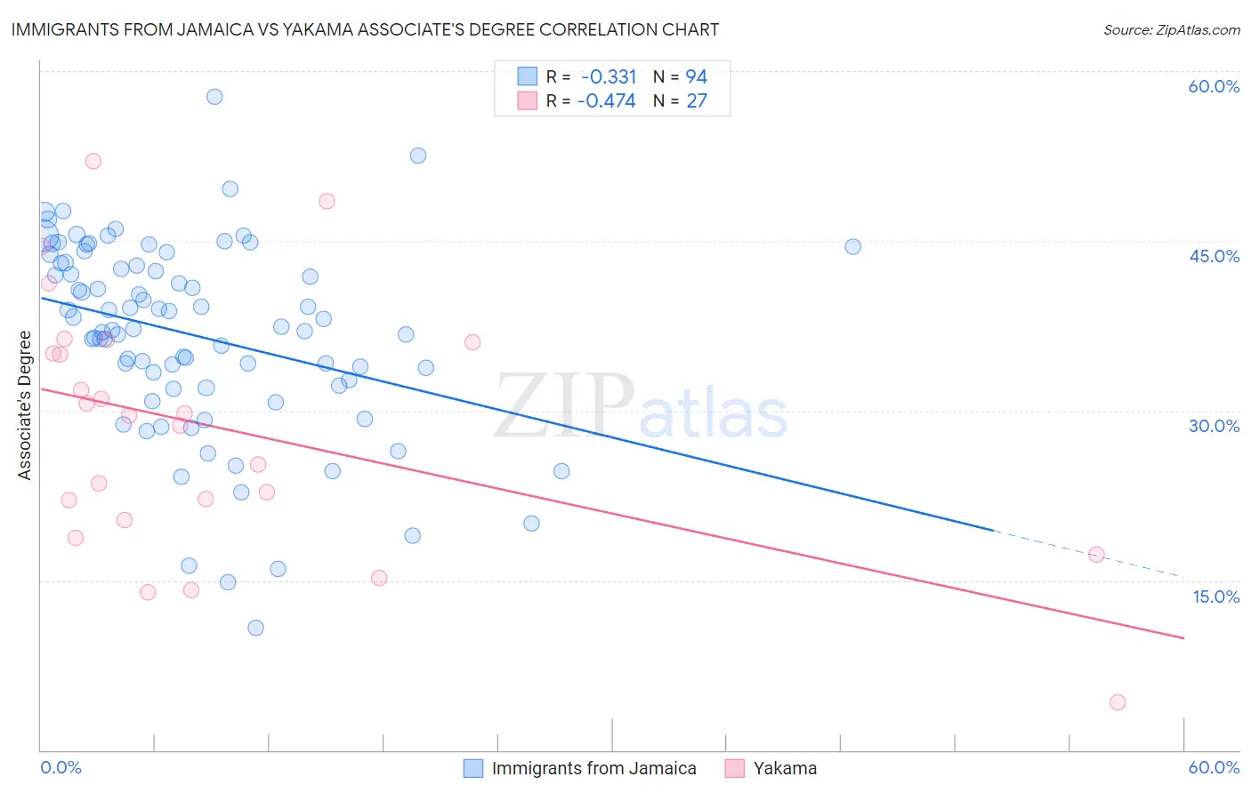 Immigrants from Jamaica vs Yakama Associate's Degree