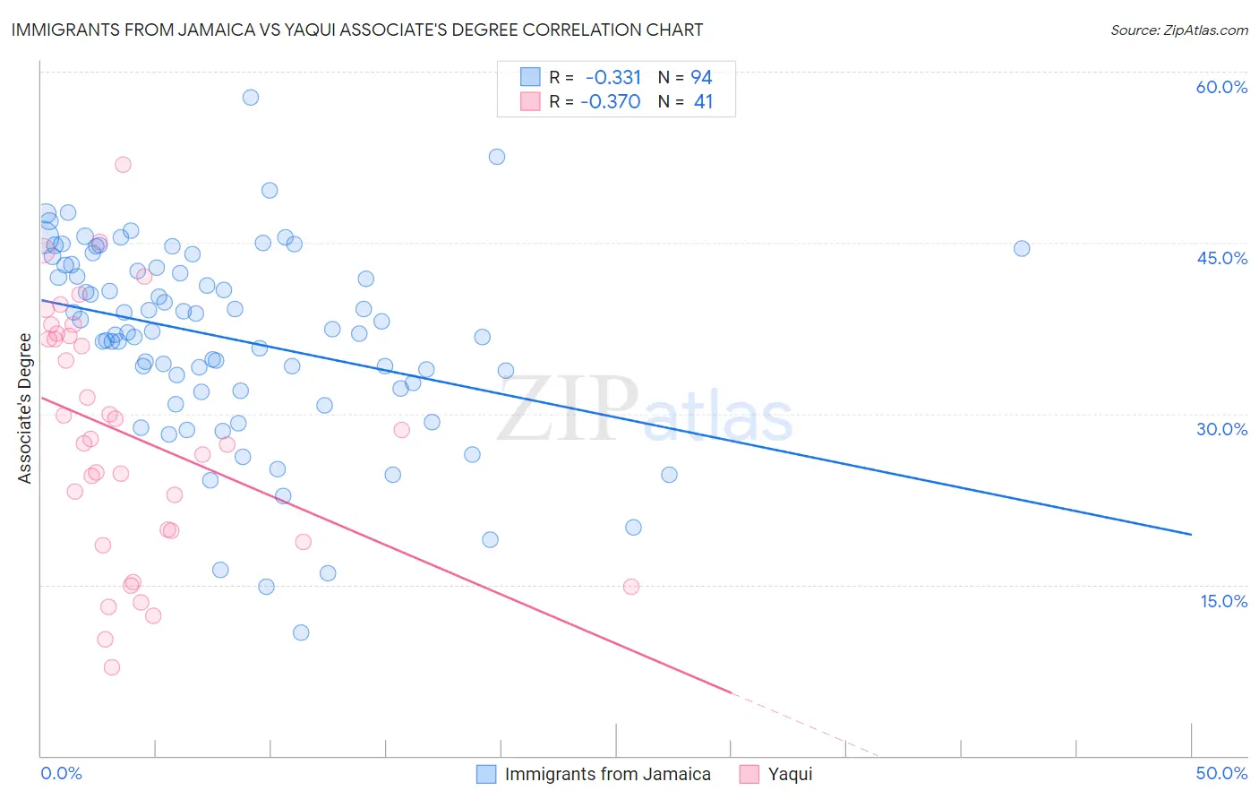 Immigrants from Jamaica vs Yaqui Associate's Degree