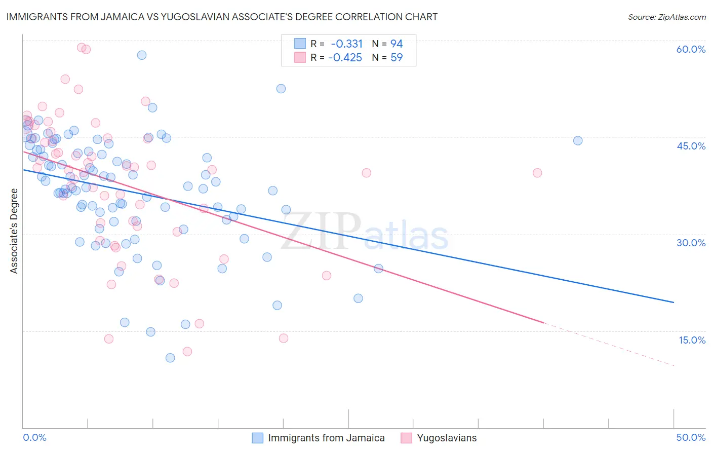 Immigrants from Jamaica vs Yugoslavian Associate's Degree