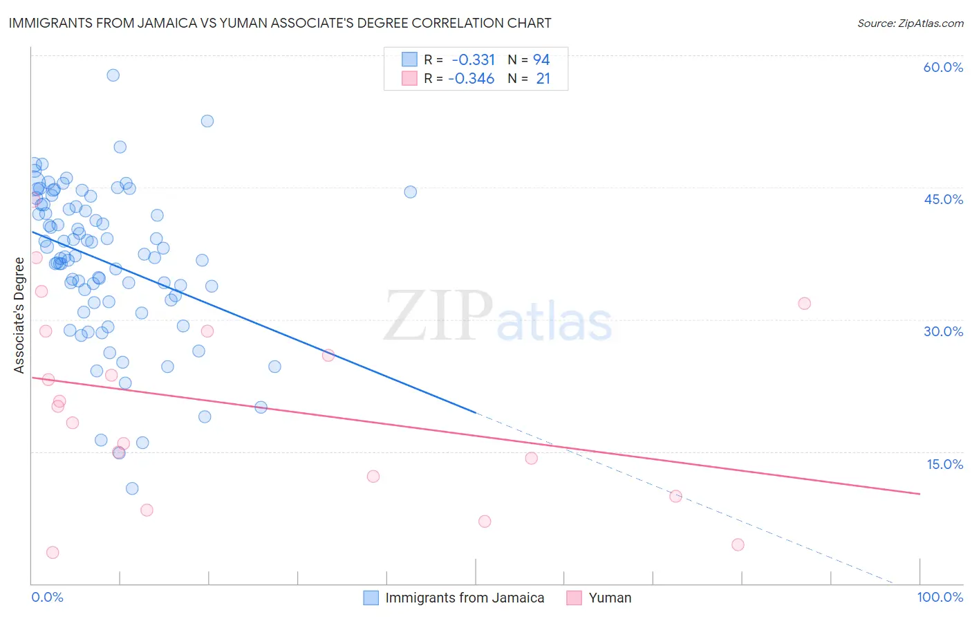Immigrants from Jamaica vs Yuman Associate's Degree