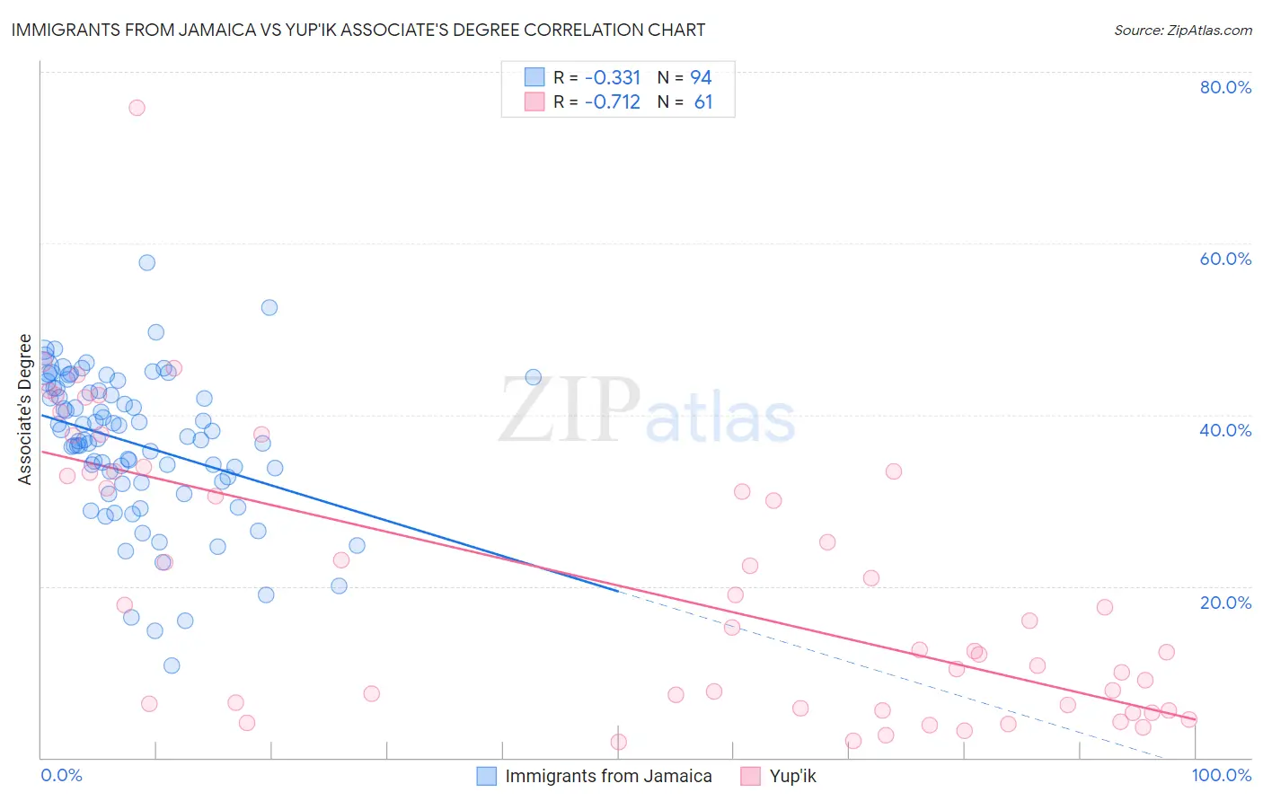 Immigrants from Jamaica vs Yup'ik Associate's Degree