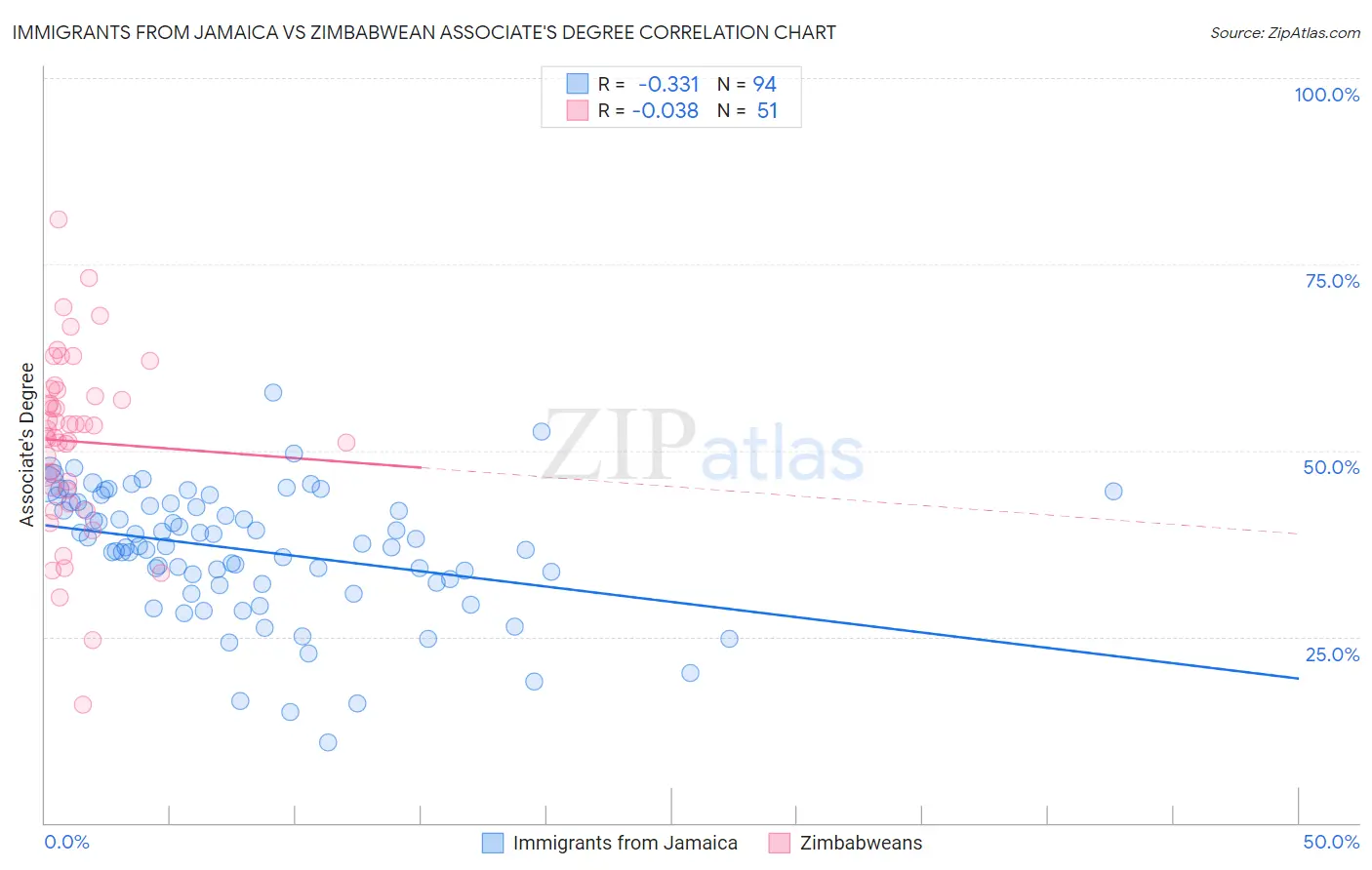 Immigrants from Jamaica vs Zimbabwean Associate's Degree