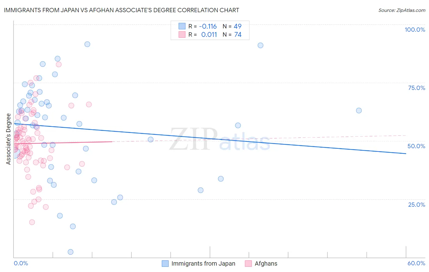 Immigrants from Japan vs Afghan Associate's Degree