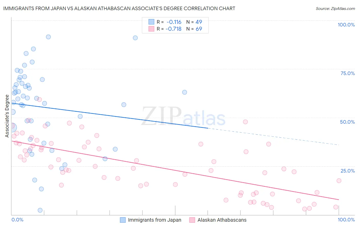 Immigrants from Japan vs Alaskan Athabascan Associate's Degree