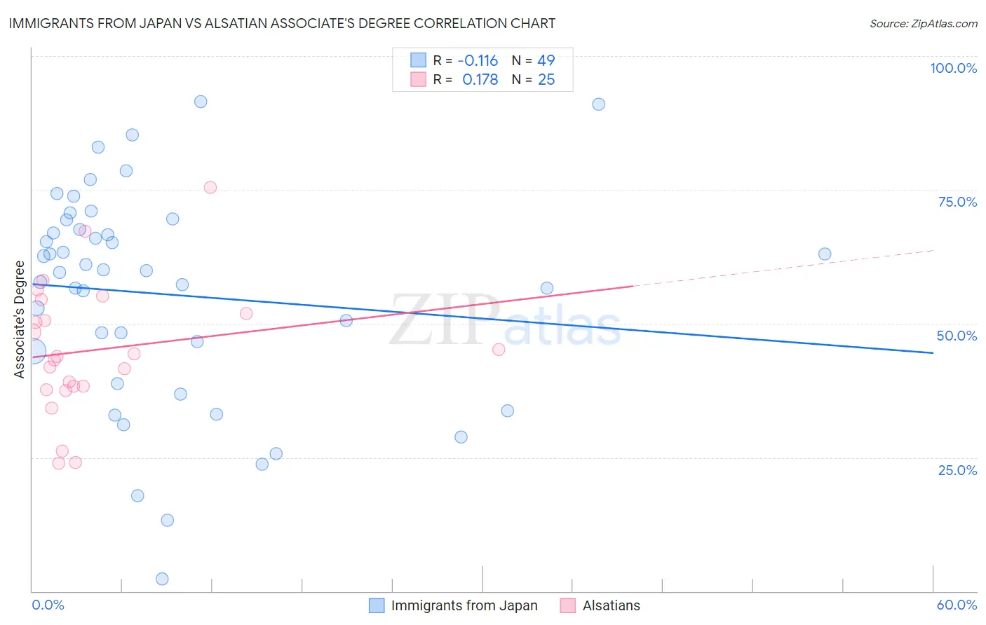 Immigrants from Japan vs Alsatian Associate's Degree