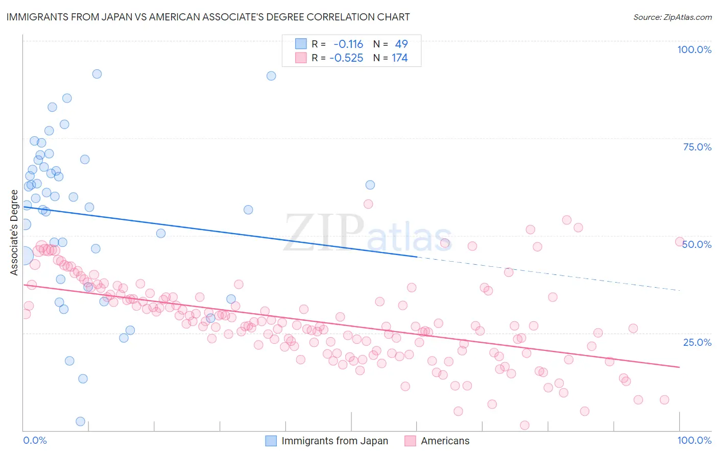 Immigrants from Japan vs American Associate's Degree