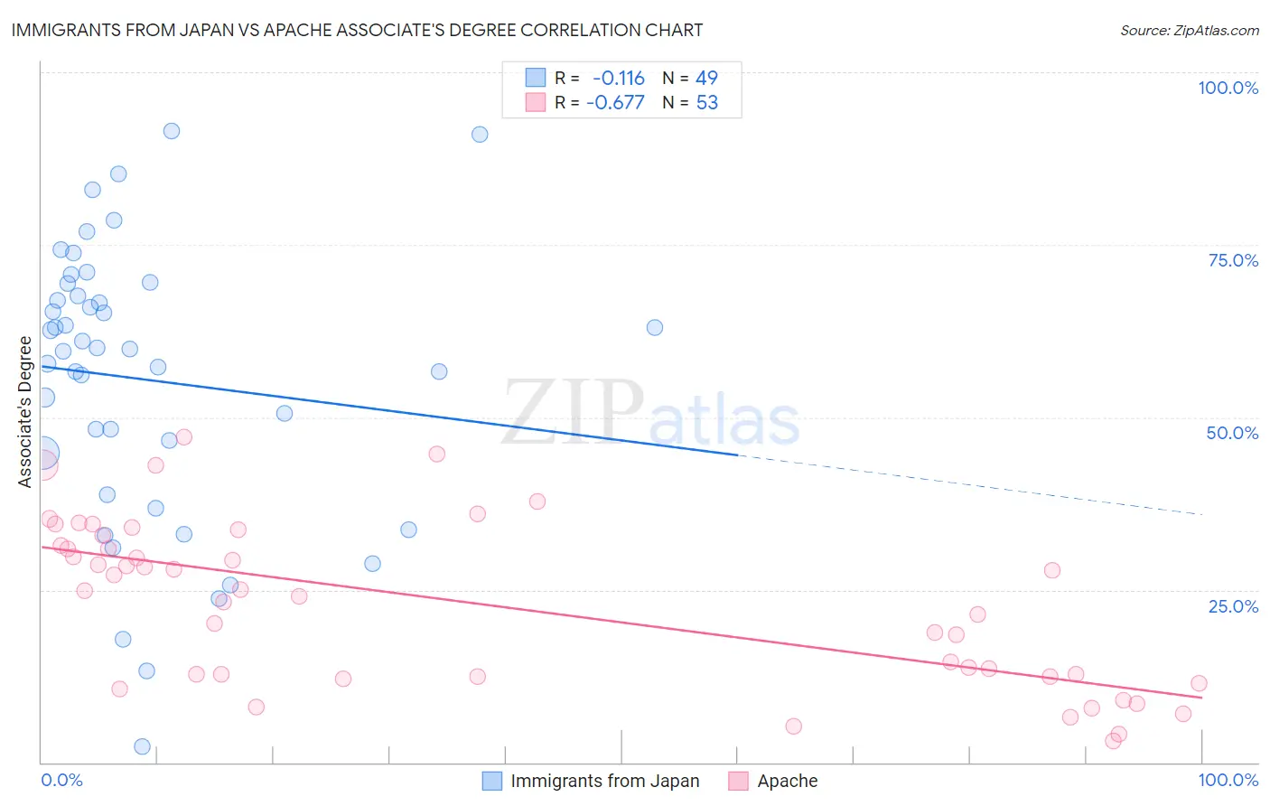 Immigrants from Japan vs Apache Associate's Degree