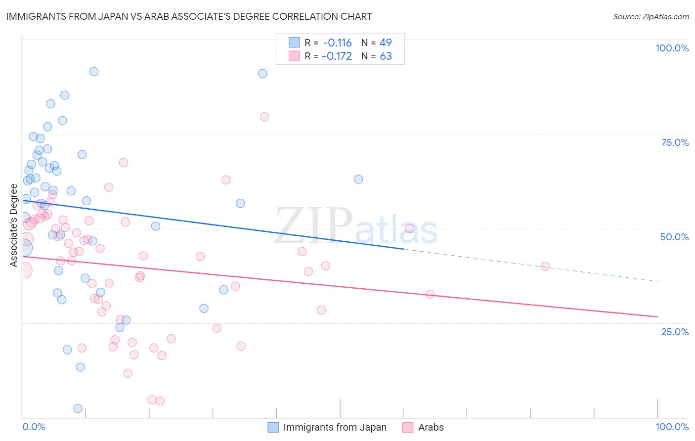 Immigrants from Japan vs Arab Associate's Degree
