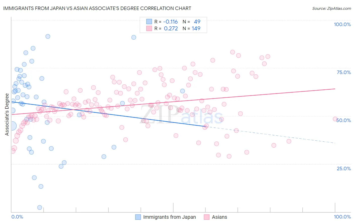 Immigrants from Japan vs Asian Associate's Degree